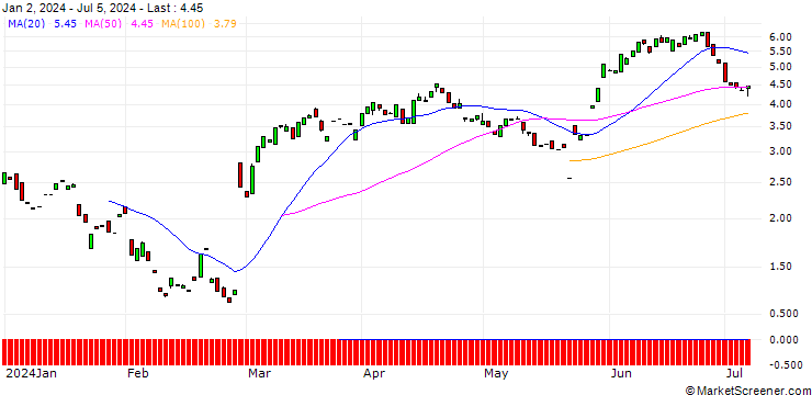 Chart MORGAN STANLEY PLC/PUT/SNOWFLAKE A/190/0.1/20.09.24