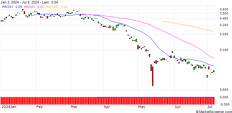 Chart MORGAN STANLEY PLC/PUT/TENCENT HOLDINGS/300/0.1/20.12.24