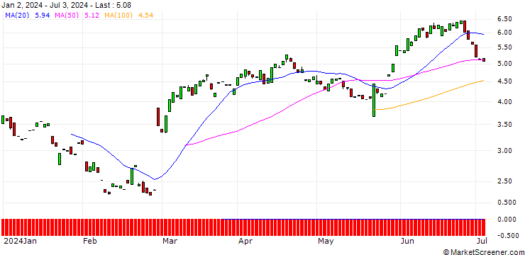 Chart MORGAN STANLEY PLC/PUT/SNOWFLAKE A/190/0.1/20.06.25