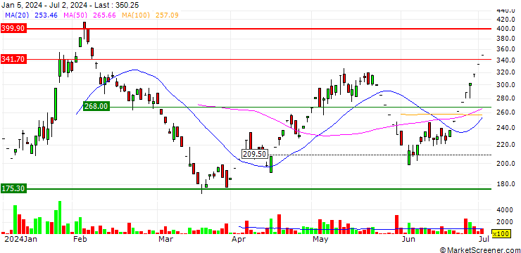 Chart Kay Cee Energy & Infra Limited