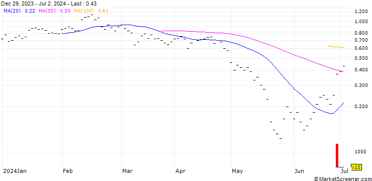 Chart JB/PUT/MODERNA/120/0.0333/20.09.24