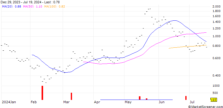 Chart JB/CALL/MODERNA/120/0.0333/21.03.25