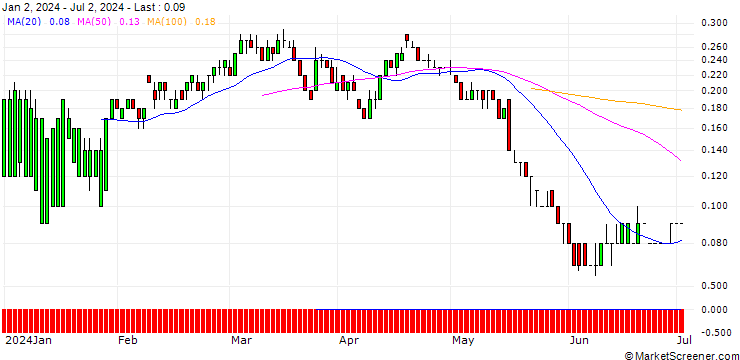 Chart DZ BANK/PUT/TAKE-TWO INTERACTIVE SOFTW./100/0.1/17.01.25