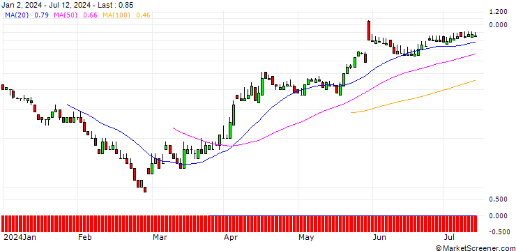 Chart SG/CALL/NEOEN/30/0.1/20.12.24