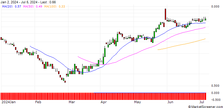 Chart SG/CALL/NEOEN/32/0.1/20.12.24