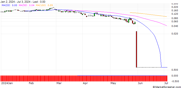 Chart SG/PUT/NEOEN/20/0.1/20.12.24