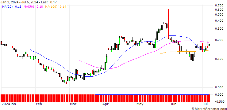 Chart SG/CALL/NEOEN/38/0.1/20.12.24