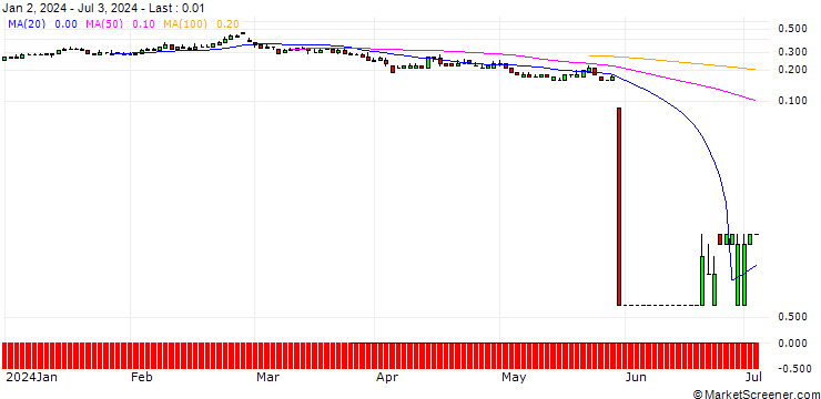 Chart SG/PUT/NEOEN/25/0.1/20.12.24