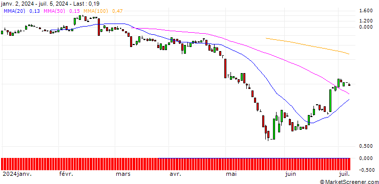Chart BANK VONTOBEL/PUT/MODERNA/88/0.1/20.09.24