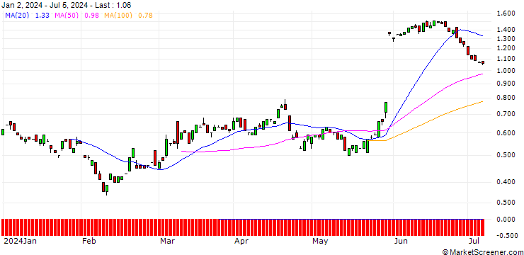 Chart BANK VONTOBEL/PUT/MONGODB A/380/0.01/20.09.24