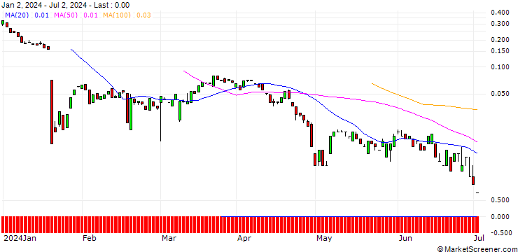 Chart BANK VONTOBEL/CALL/ARCHER DANIELS MID/82/0.1/20.09.24