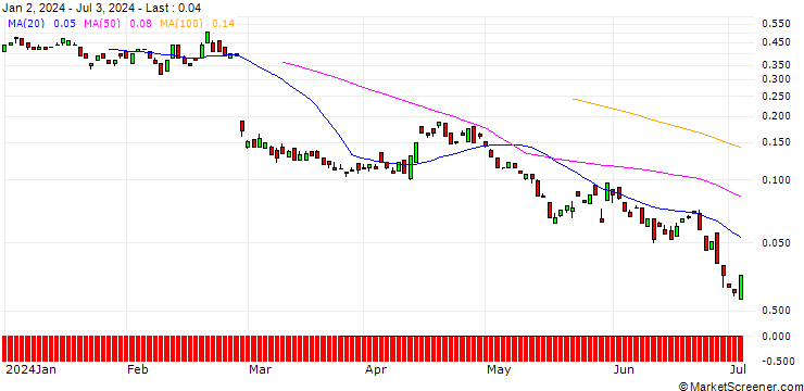 Chart BANK VONTOBEL/PUT/OKTA/64/0.1/20.09.24
