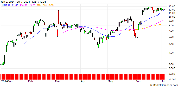 Chart BANK VONTOBEL/CALL/CROWDSTRIKE HOLDINGS A/260/0.1/20.09.24