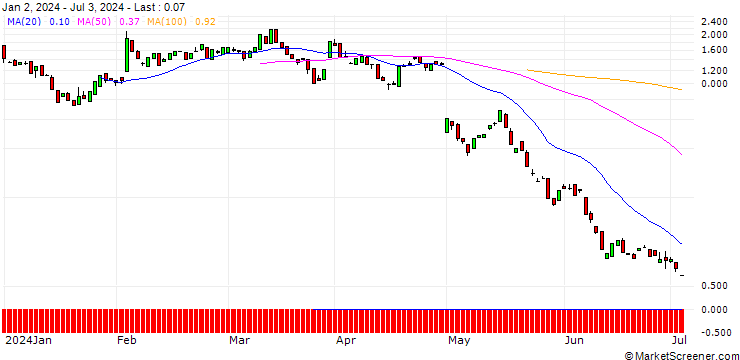 Chart BANK VONTOBEL/CALL/ESTEE LAUDER `A`/150/0.1/20.09.24