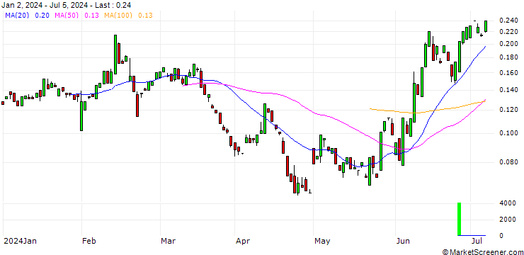 Chart BANK VONTOBEL/PUT/KRAFT HEINZ/34/0.1/20.09.24