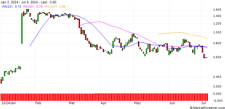 Chart BANK VONTOBEL/PUT/ARCHER DANIELS MID/68/0.1/20.09.24