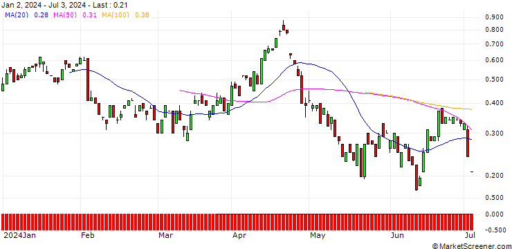 Chart BANK VONTOBEL/PUT/ON SEMICONDUCTOR/64/0.1/20.09.24