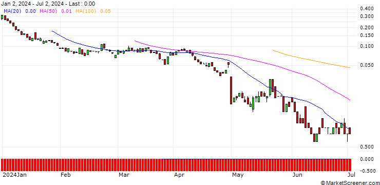 Chart BANK VONTOBEL/CALL/MOSAIC/42/0.1/20.09.24