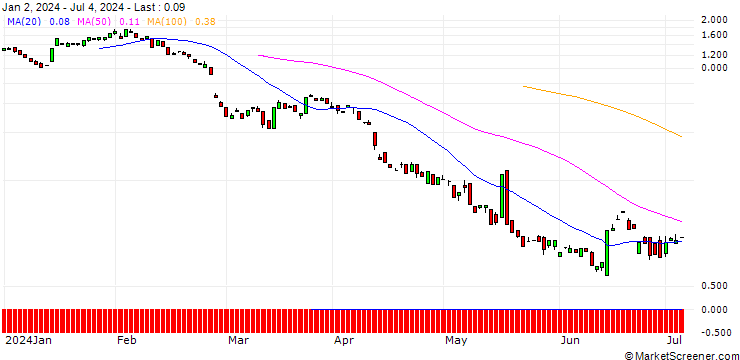 Chart BANK VONTOBEL/PUT/COUPANG A/14/1/20.09.24
