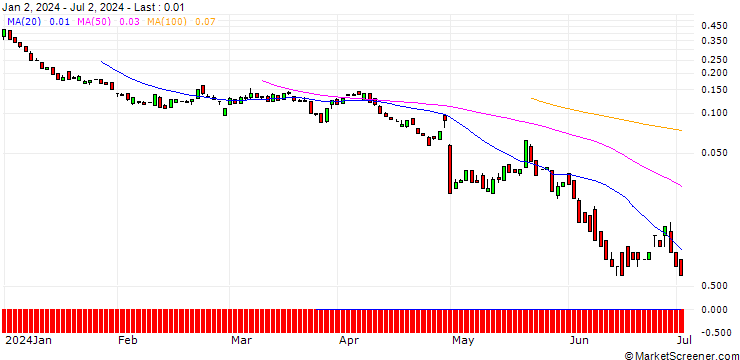 Chart BANK VONTOBEL/CALL/MOSAIC/39/0.1/20.09.24