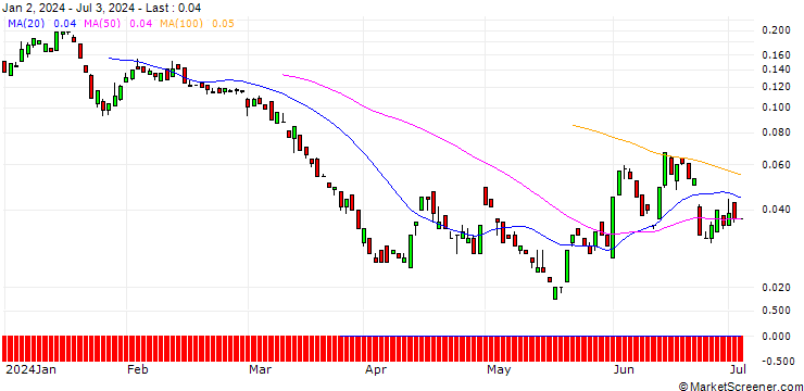 Chart BANK VONTOBEL/PUT/HALLIBURTON/30/0.1/20.09.24