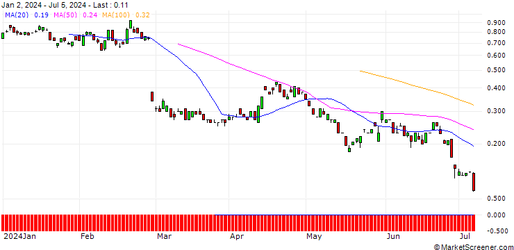 Chart BANK VONTOBEL/PUT/OKTA/76/0.1/20.09.24