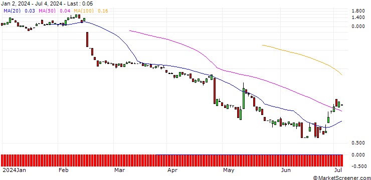 Chart BANK VONTOBEL/CALL/ROKU A/110/0.1/20.09.24