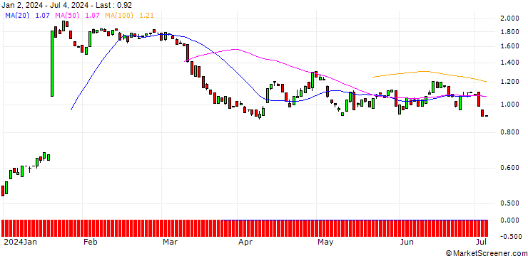 Chart BANK VONTOBEL/PUT/ARCHER DANIELS MID/72/0.1/20.09.24
