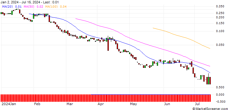 Chart BANK VONTOBEL/PUT/WELLS FARGO/46/0.1/20.09.24