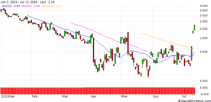 Chart BANK VONTOBEL/PUT/HUBSPOT/440/0.1/20.09.24