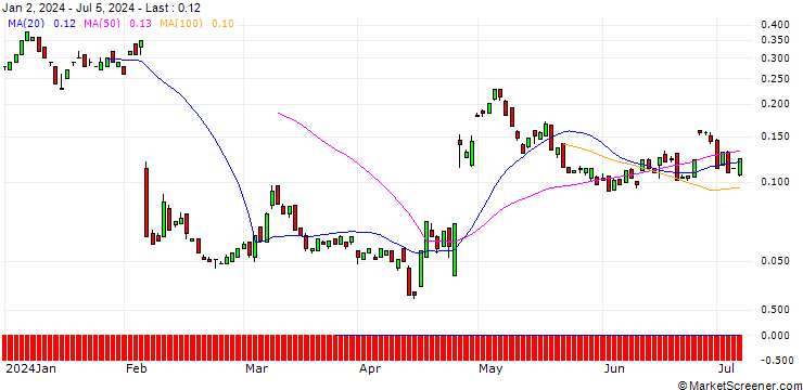 Chart BANK VONTOBEL/CALL/SNAP/17.5/0.1/20.09.24