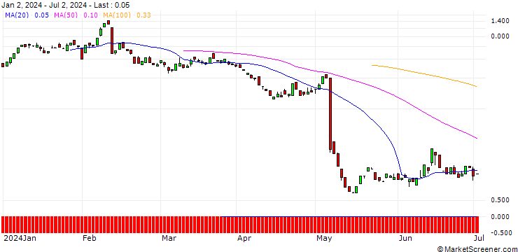 Chart BANK VONTOBEL/CALL/SHOPIFY A/98/0.1/20.09.24