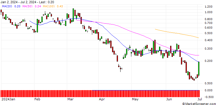 Chart BANK VONTOBEL/CALL/ON SEMICONDUCTOR/86/0.1/20.09.24