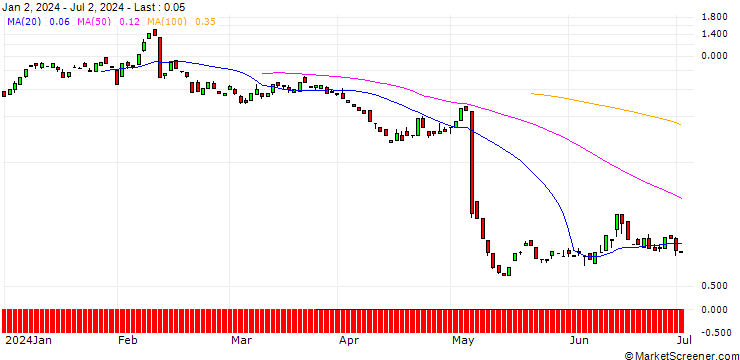 Chart BANK VONTOBEL/CALL/SHOPIFY A/96/0.1/20.09.24