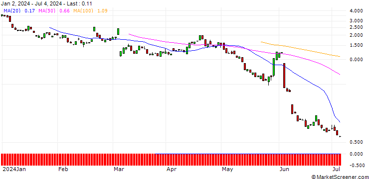 Chart BANK VONTOBEL/PUT/CROWDSTRIKE HOLDINGS A/260/0.1/20.09.24