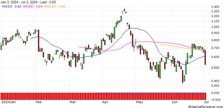 Chart BANK VONTOBEL/PUT/ON SEMICONDUCTOR/72/0.1/20.09.24