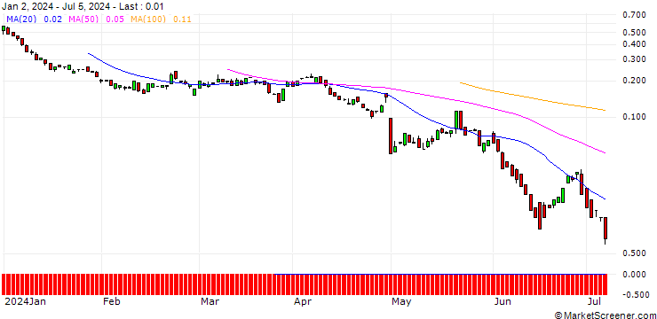 Chart BANK VONTOBEL/CALL/MOSAIC/36/0.1/20.09.24