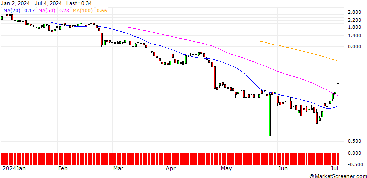Chart BANK VONTOBEL/PUT/DOMINO S PIZZA/380/0.1/20.09.24
