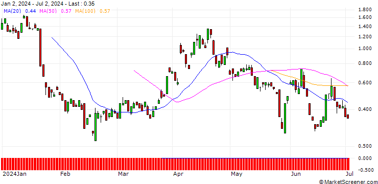 Chart BANK VONTOBEL/CALL/LOCKHEED MARTIN/500/0.1/20.09.24