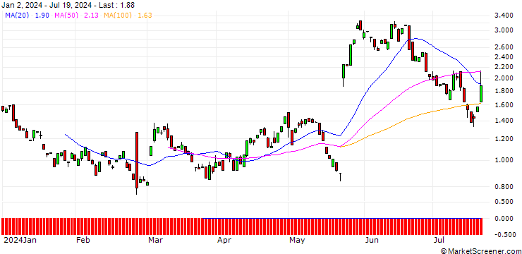 Chart BANK VONTOBEL/PUT/WORKDAY/240/0.1/20.09.24