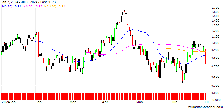 Chart BANK VONTOBEL/PUT/ON SEMICONDUCTOR/76/0.1/20.09.24