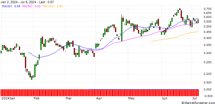 Chart BANK VONTOBEL/PUT/COMCAST A/44/0.1/20.09.24