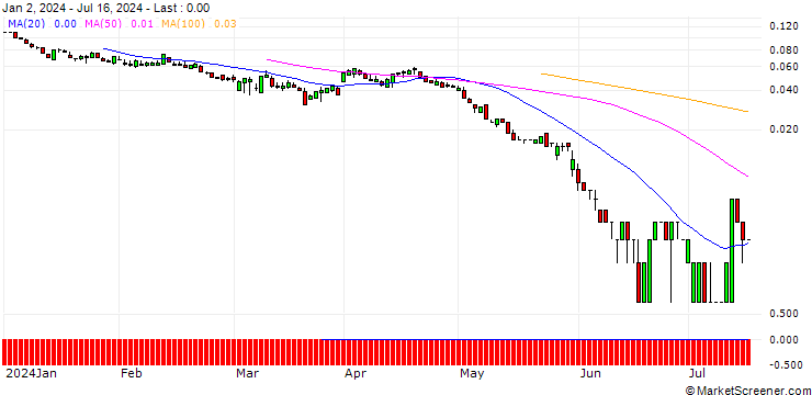 Chart SG/PUT/COSTCO WHOLESALE/500/0.01/17.01.25