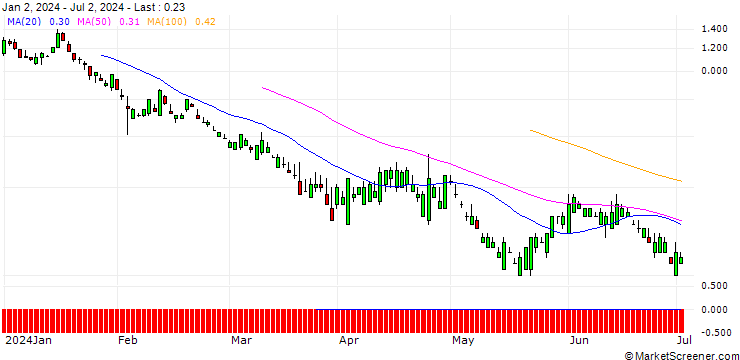 Chart SG/PUT/CATERPILLAR/240/0.1/17.01.25