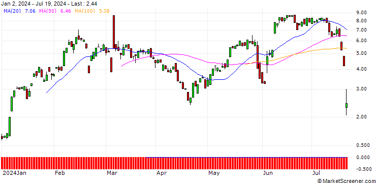 Chart BANK VONTOBEL/CALL/CROWDSTRIKE HOLDINGS A/310/0.1/20.09.24