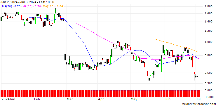 Chart BANK VONTOBEL/PUT/OKTA/92/0.1/20.09.24