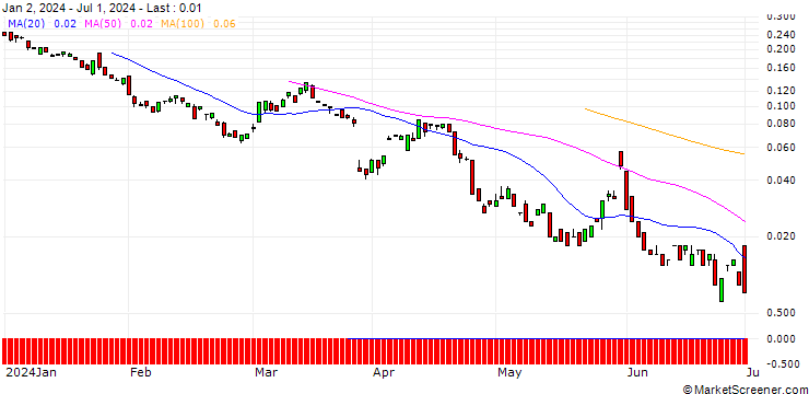 Chart BANK VONTOBEL/PUT/MERCK & CO./100/0.1/20.09.24