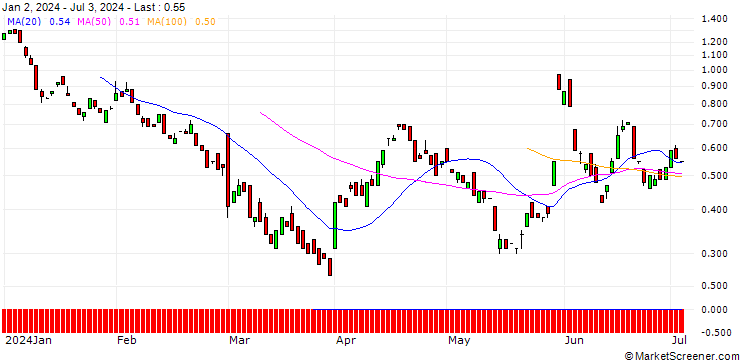 Chart BANK VONTOBEL/PUT/VEEVA SYSTEM/170/0.1/20.09.24