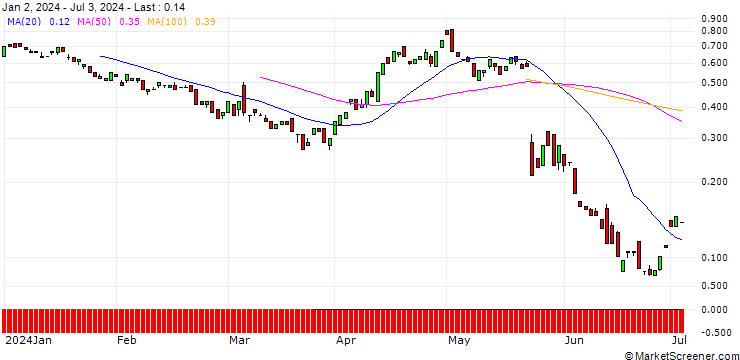 Chart BANK VONTOBEL/PUT/ROSS STORES/130/0.1/20.09.24