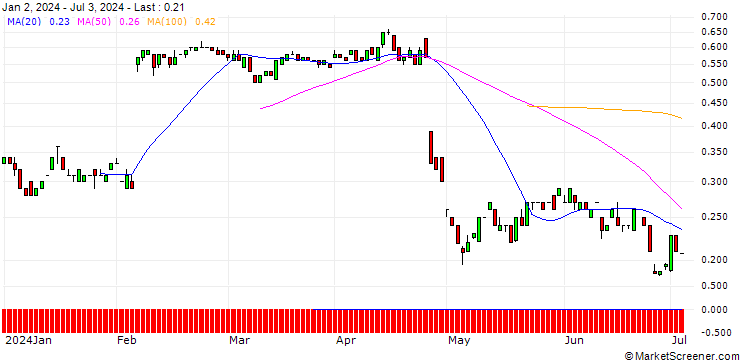 Chart BANK VONTOBEL/PUT/SNAP/17/0.1/20.09.24